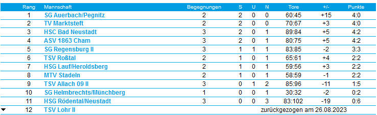 Aktuelle Tabelle und Spielplan
