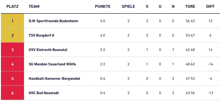 Ligaverbleibrunde – alle Spiele und Tabelle